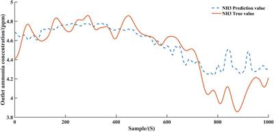 Selective Catalytic Reduction System Ammonia Injection Control Based on Deep Deterministic Policy Reinforcement Learning